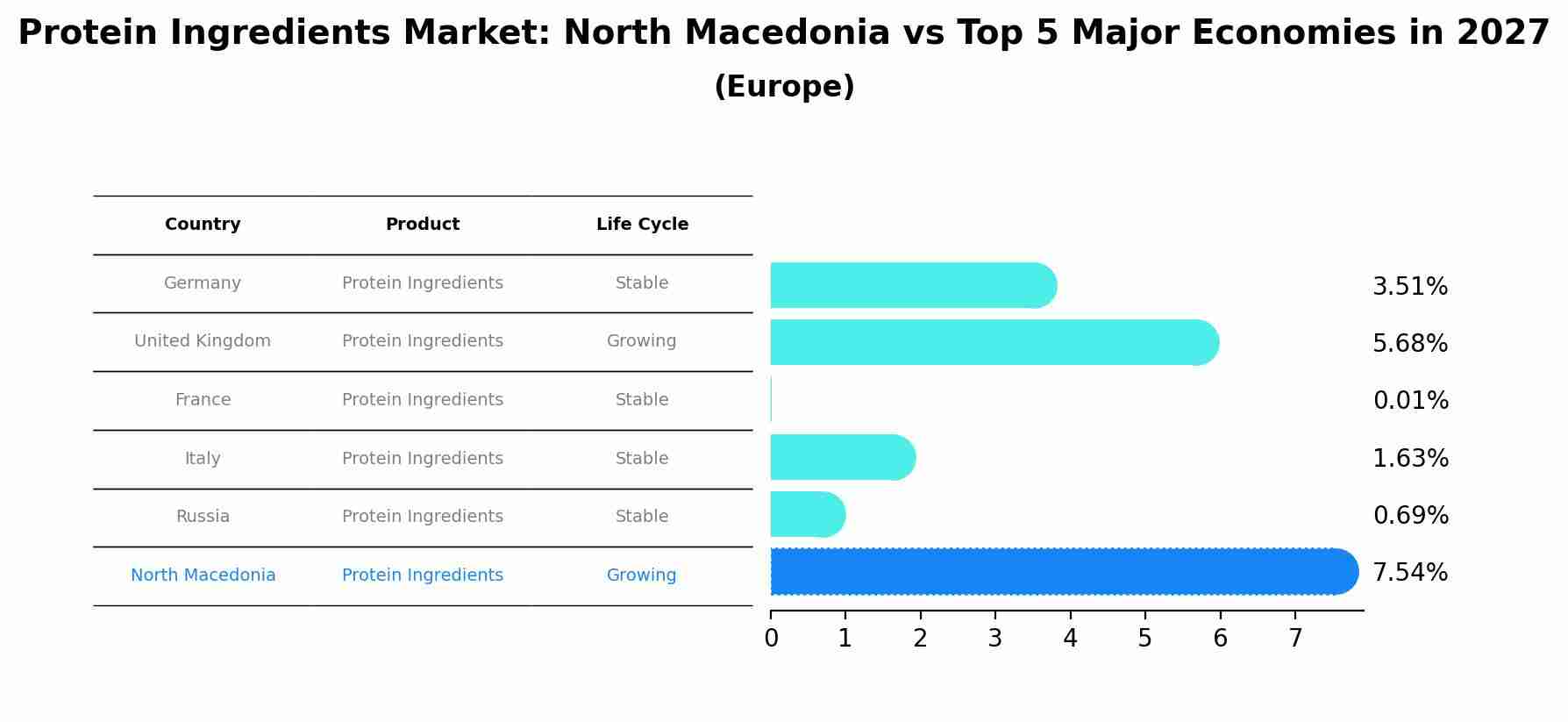 Protein Ingredients Market: North Macedonia vs Top 5 Major Economies in 2027 (Europe)