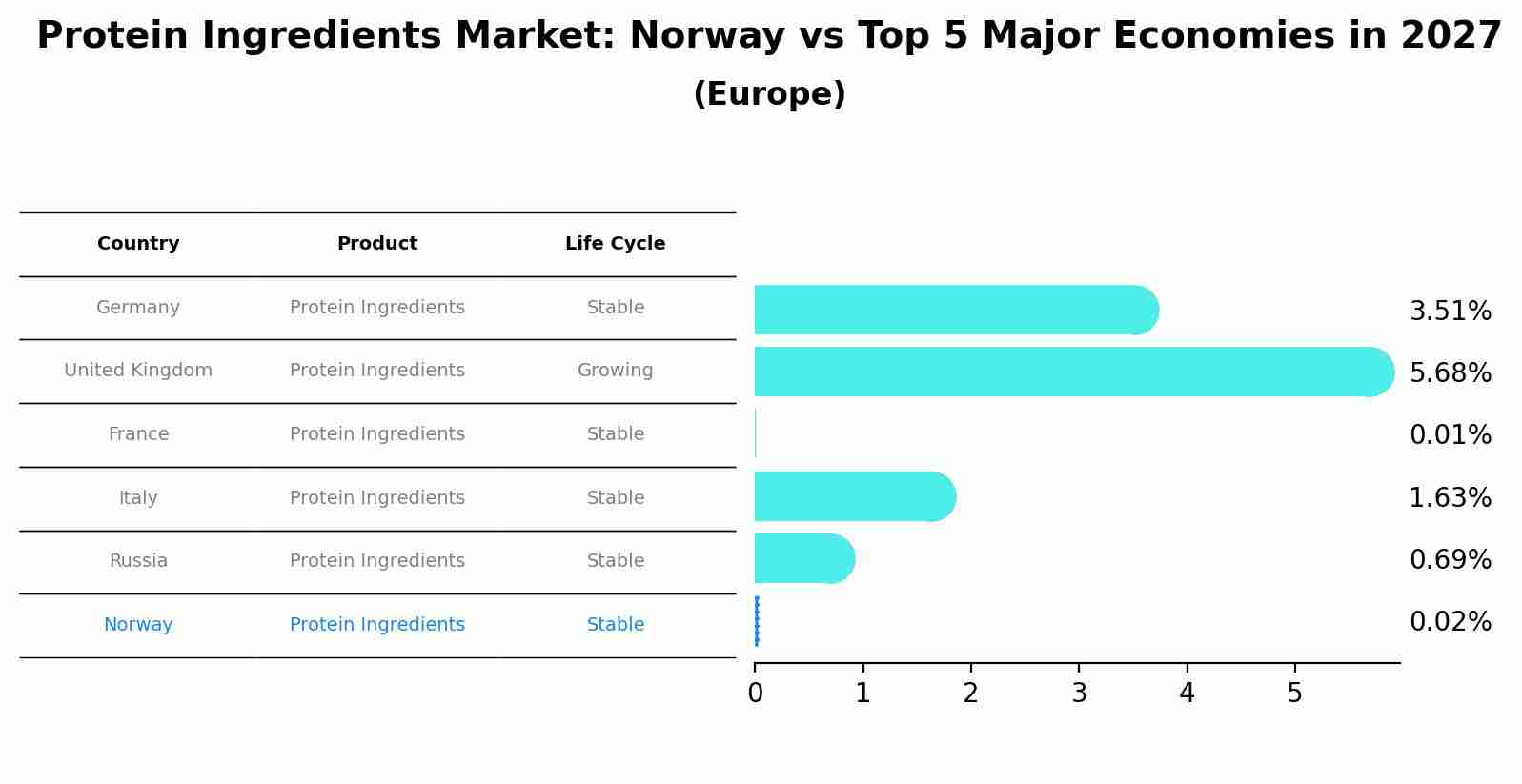 Protein Ingredients Market: Norway vs Top 5 Major Economies in 2027 (Europe)