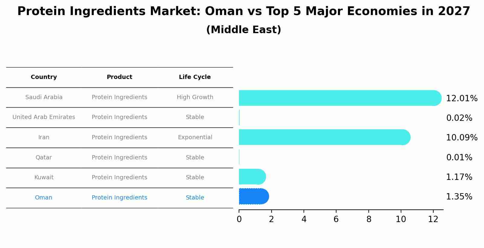 Protein Ingredients Market: Oman vs Top 5 Major Economies in 2027 (Middle East)
