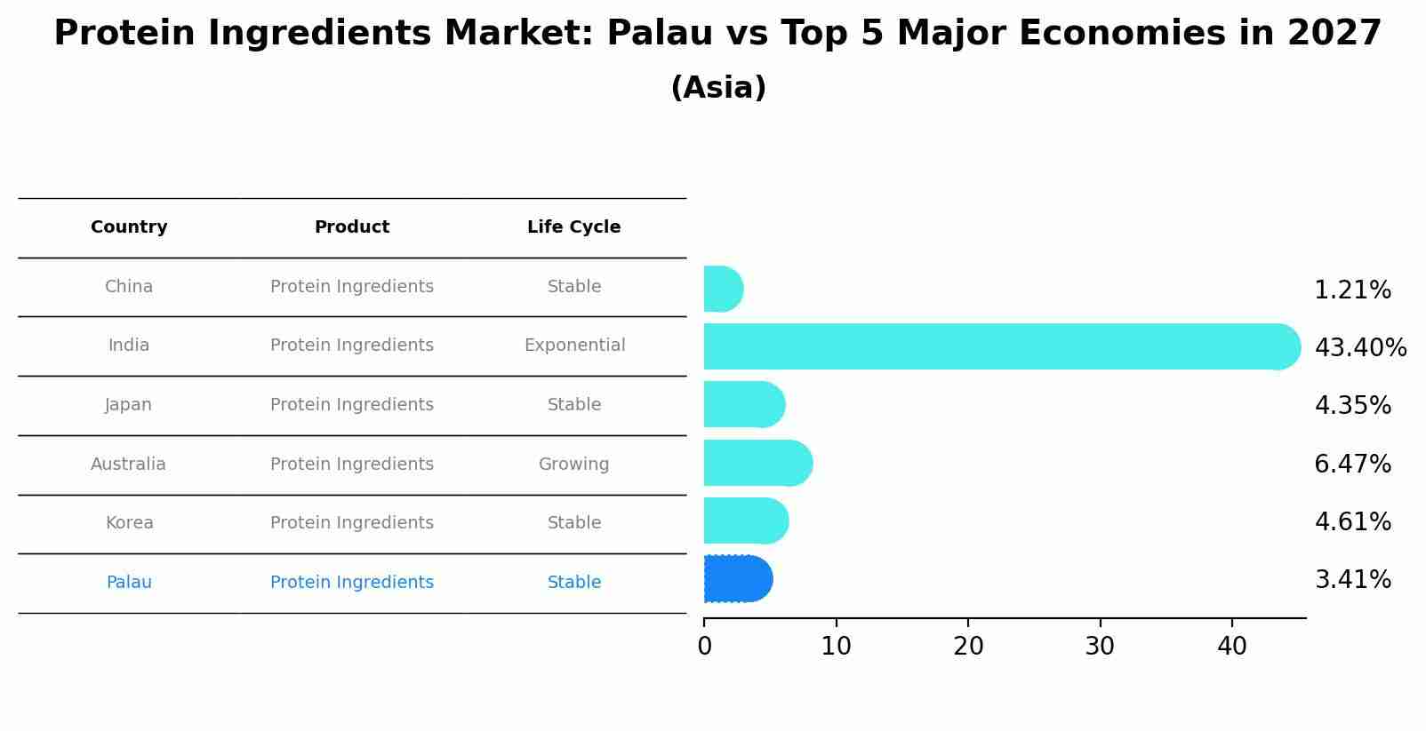 Protein Ingredients Market: Palau vs Top 5 Major Economies in 2027 (Asia)