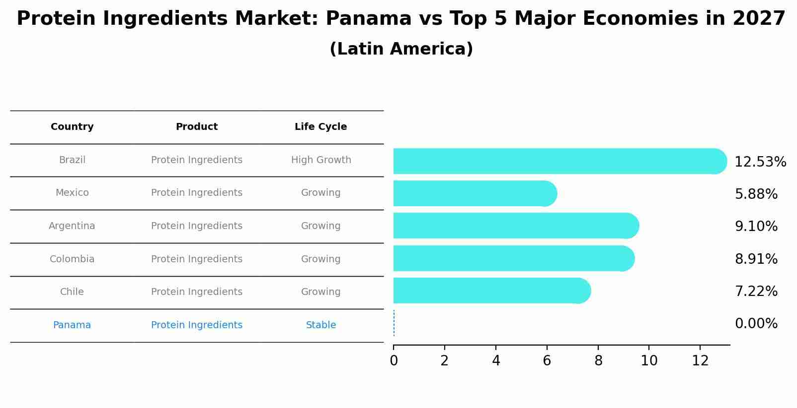 Protein Ingredients Market: Panama vs Top 5 Major Economies in 2027 (Latin America)