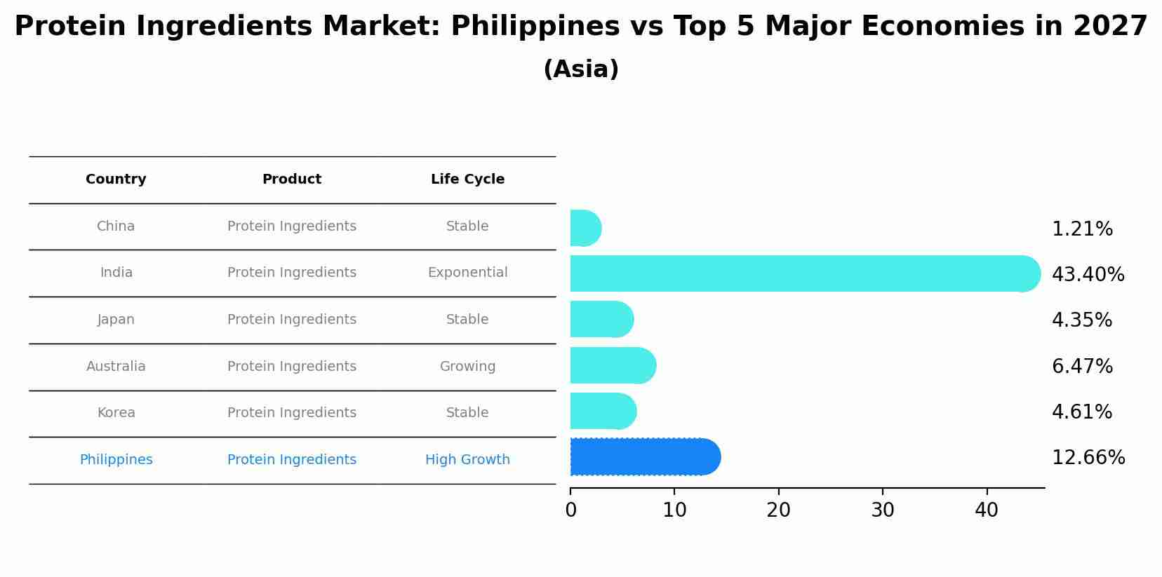 Protein Ingredients Market: Philippines vs Top 5 Major Economies in 2027 (Asia)