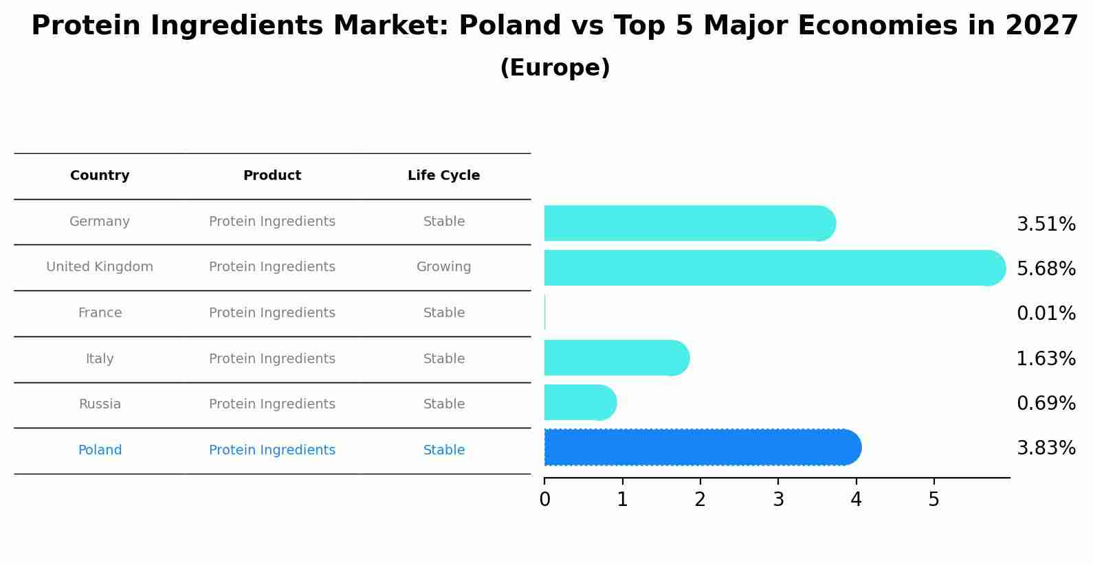Protein Ingredients Market: Poland vs Top 5 Major Economies in 2027 (Europe)