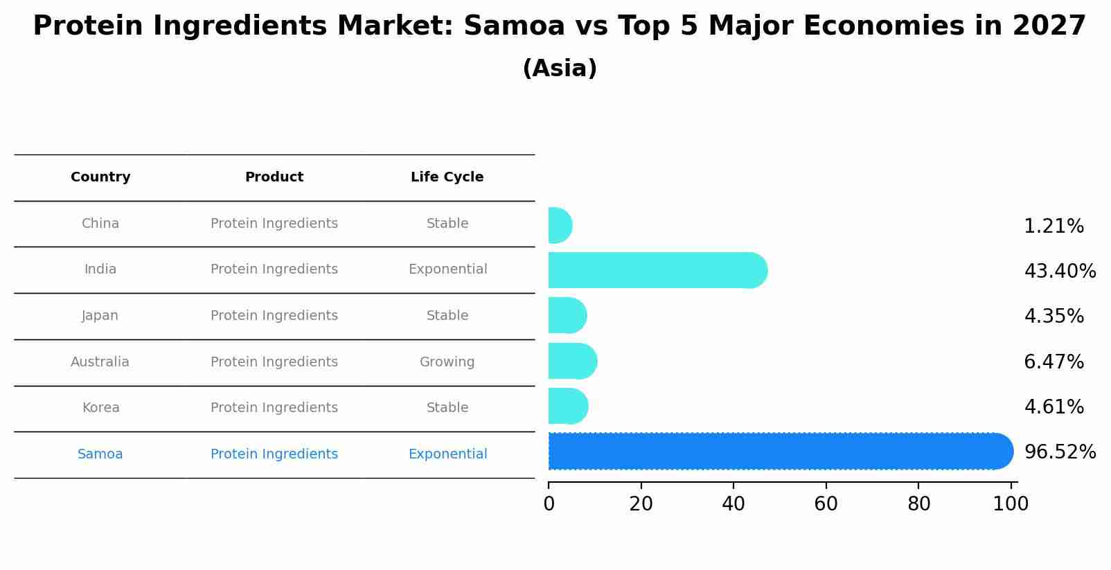 Protein Ingredients Market: Samoa vs Top 5 Major Economies in 2027 (Asia)