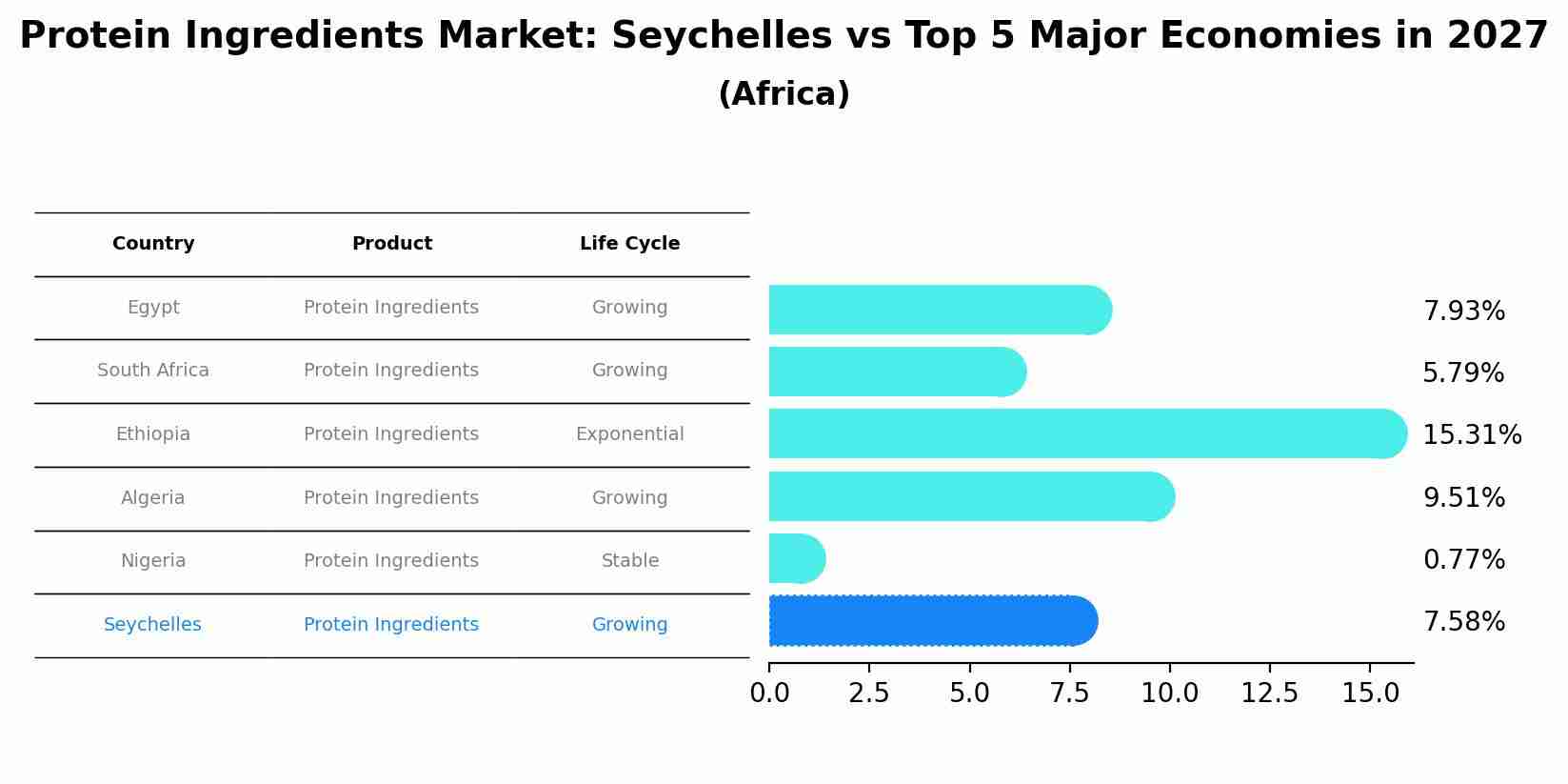 Protein Ingredients Market: Seychelles vs Top 5 Major Economies in 2027 (Africa)