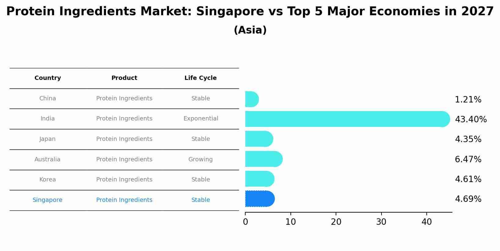 Protein Ingredients Market: Singapore vs Top 5 Major Economies in 2027 (Asia)