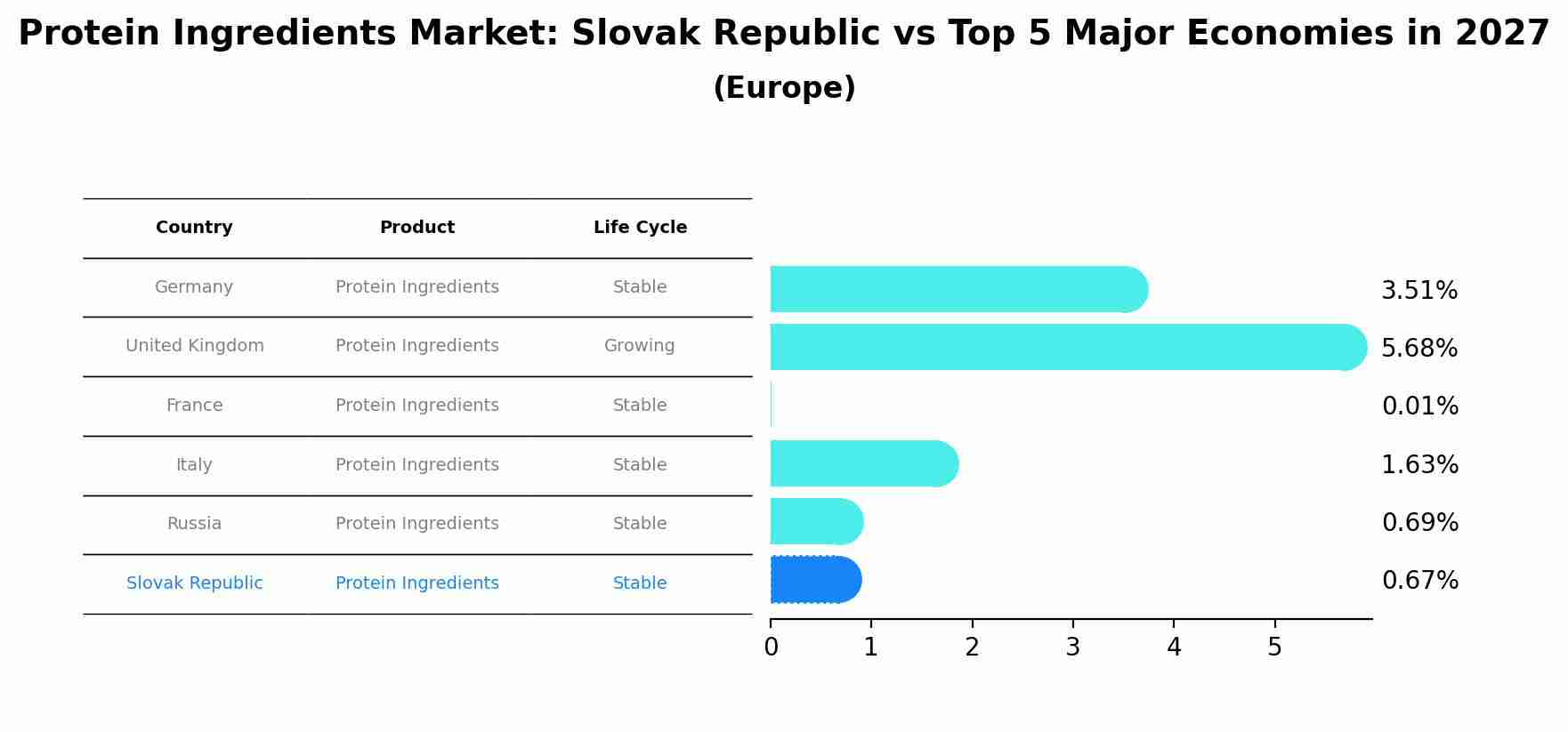 Protein Ingredients Market: Slovak Republic vs Top 5 Major Economies in 2027 (Europe)