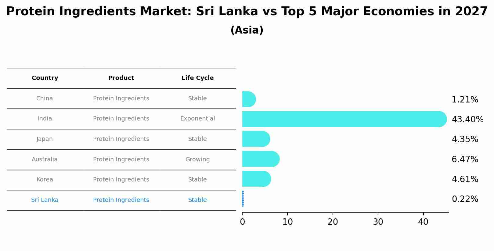 Protein Ingredients Market: Sri Lanka vs Top 5 Major Economies in 2027 (Asia)