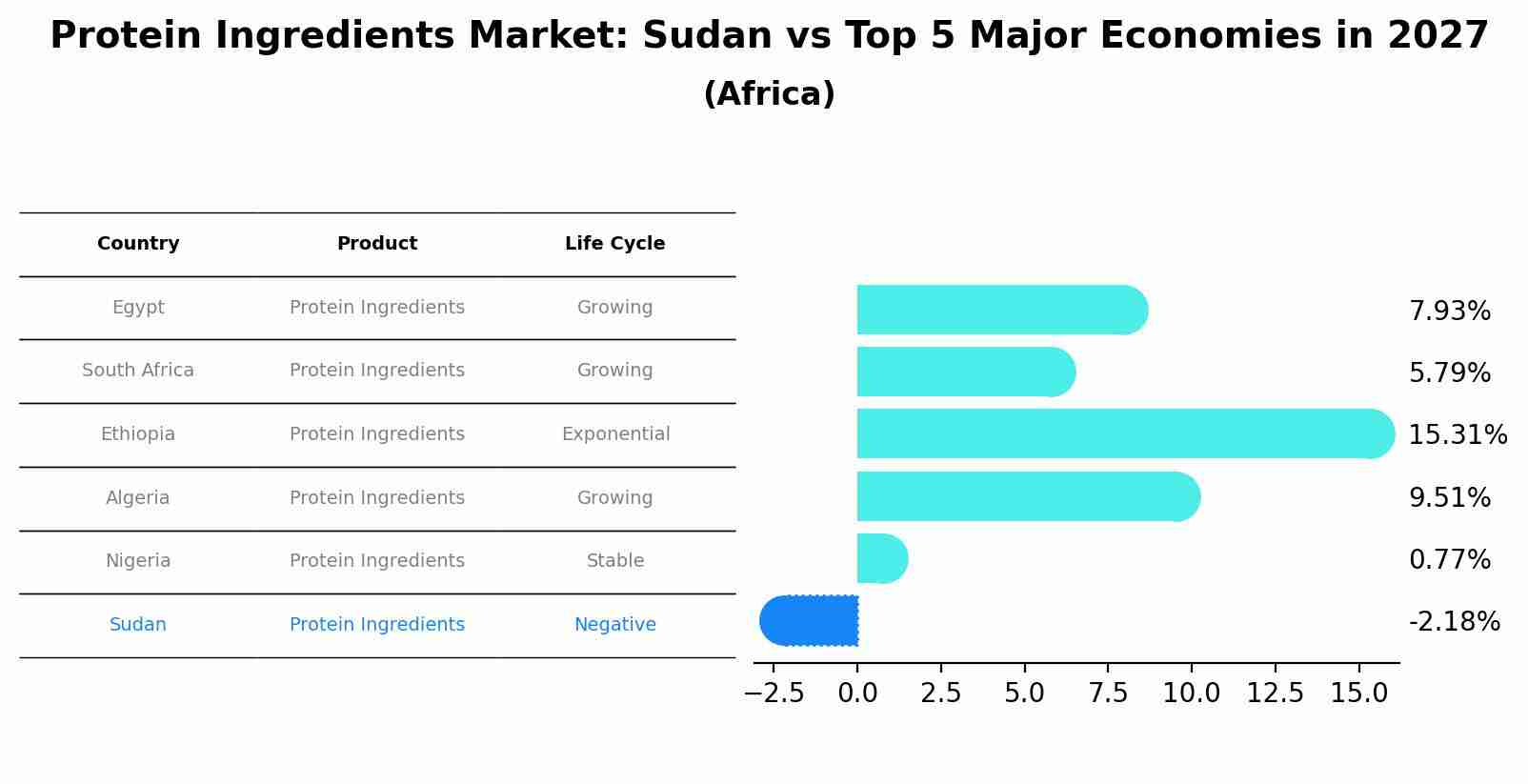 Protein Ingredients Market: Sudan vs Top 5 Major Economies in 2027 (Africa)