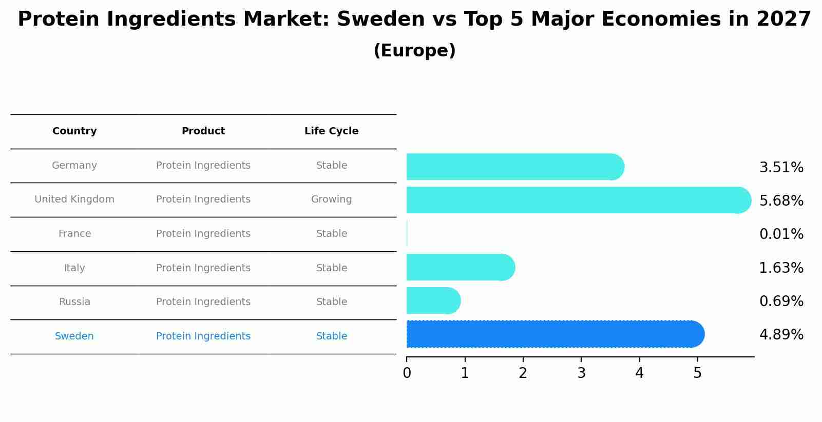 Protein Ingredients Market: Sweden vs Top 5 Major Economies in 2027 (Europe)