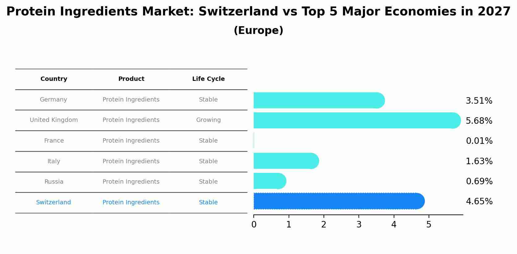 Protein Ingredients Market: Switzerland vs Top 5 Major Economies in 2027 (Europe)