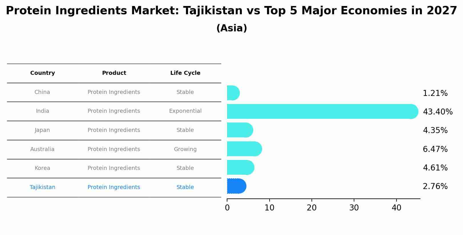 Protein Ingredients Market: Tajikistan vs Top 5 Major Economies in 2027 (Asia)