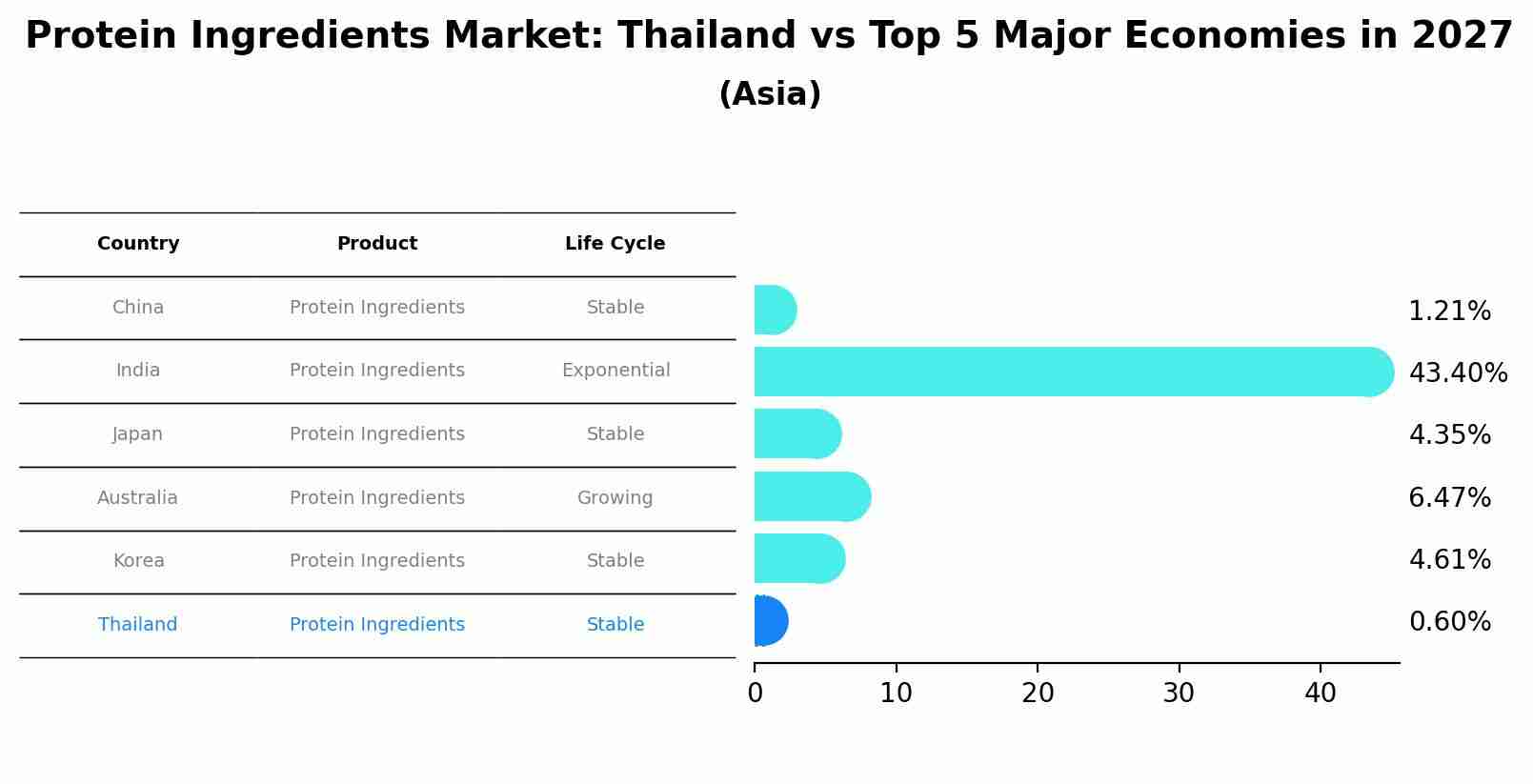 Protein Ingredients Market: Thailand vs Top 5 Major Economies in 2027 (Asia)