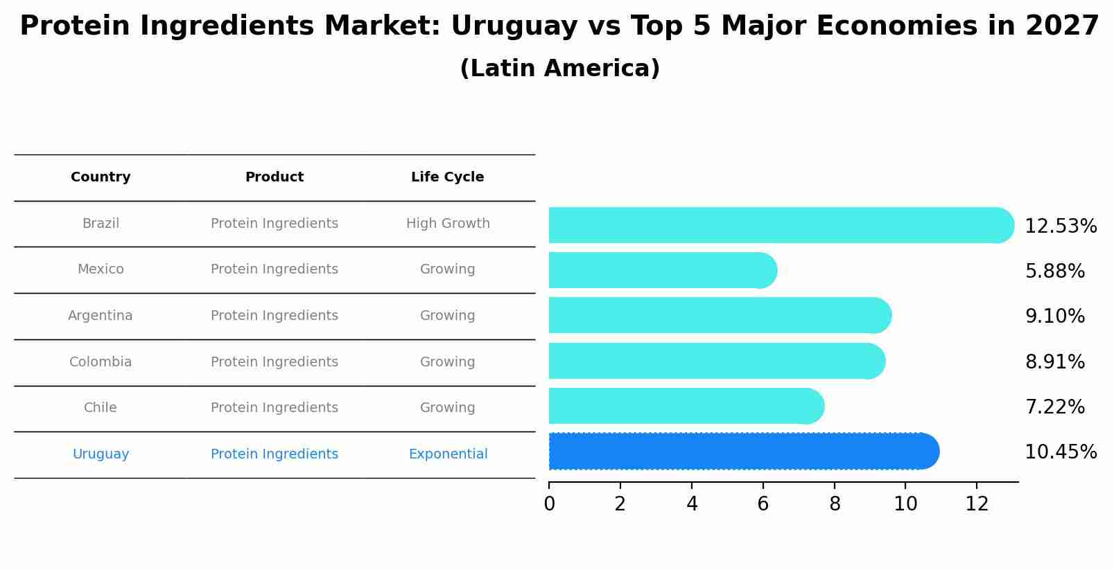 Protein Ingredients Market: Uruguay vs Top 5 Major Economies in 2027 (Latin America)