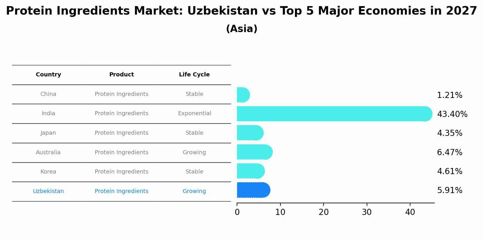 Protein Ingredients Market: Uzbekistan vs Top 5 Major Economies in 2027 (Asia)