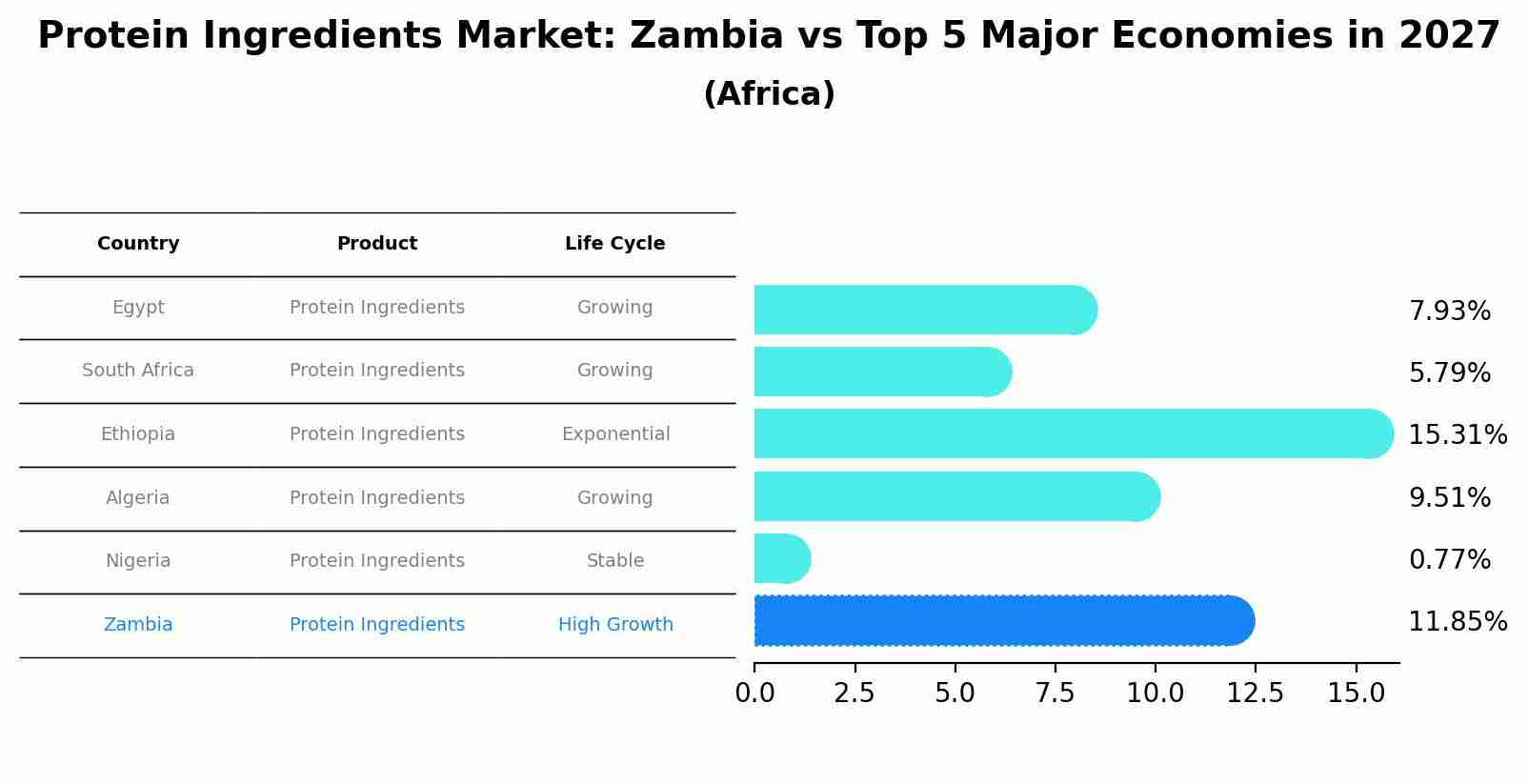 Protein Ingredients Market: Zambia vs Top 5 Major Economies in 2027 (Africa)