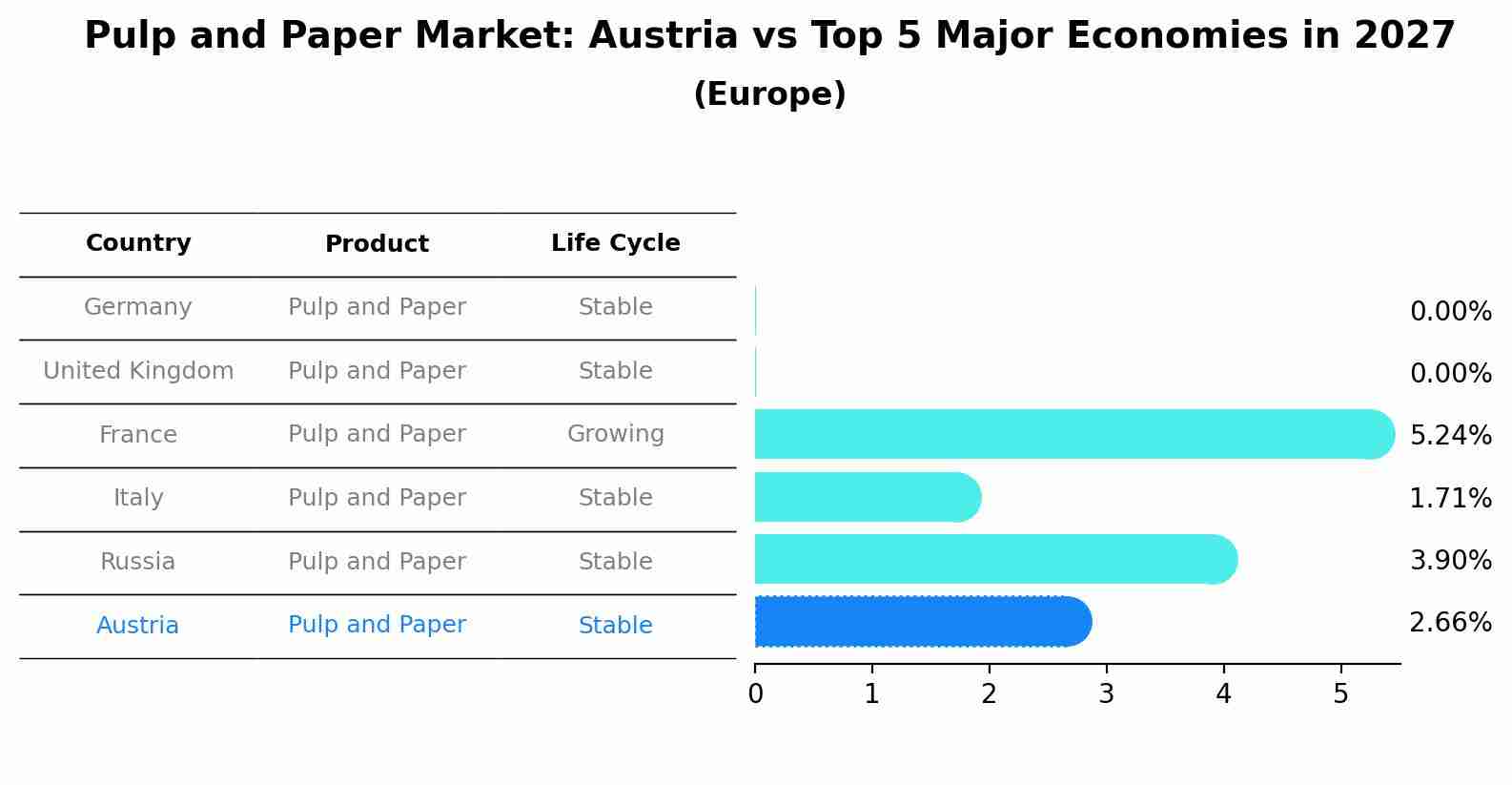 Pulp and Paper Market: Austria vs Top 5 Major Economies in 2027 (Europe)