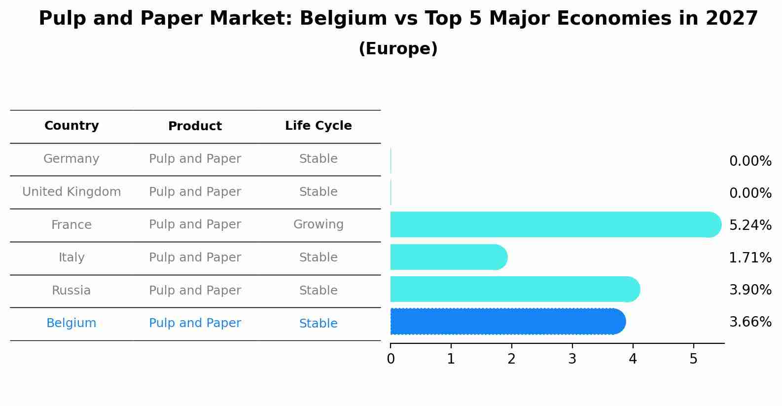 Pulp and Paper Market: Belgium vs Top 5 Major Economies in 2027 (Europe)