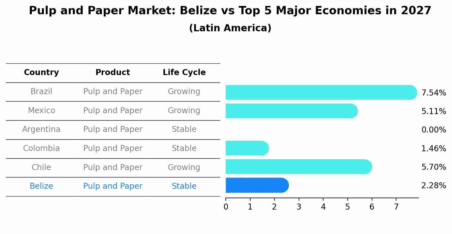 Pulp and Paper Market: Belize vs Top 5 Major Economies in 2027 (Latin America)