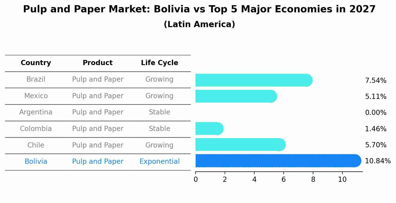 Pulp and Paper Market: Bolivia vs Top 5 Major Economies in 2027 (Latin America)