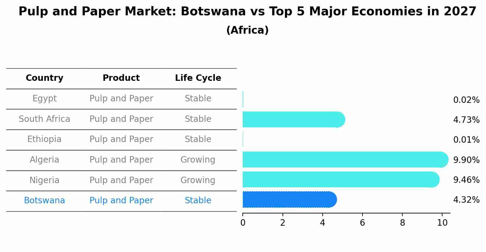 Pulp and Paper Market: Botswana vs Top 5 Major Economies in 2027 (Africa)
