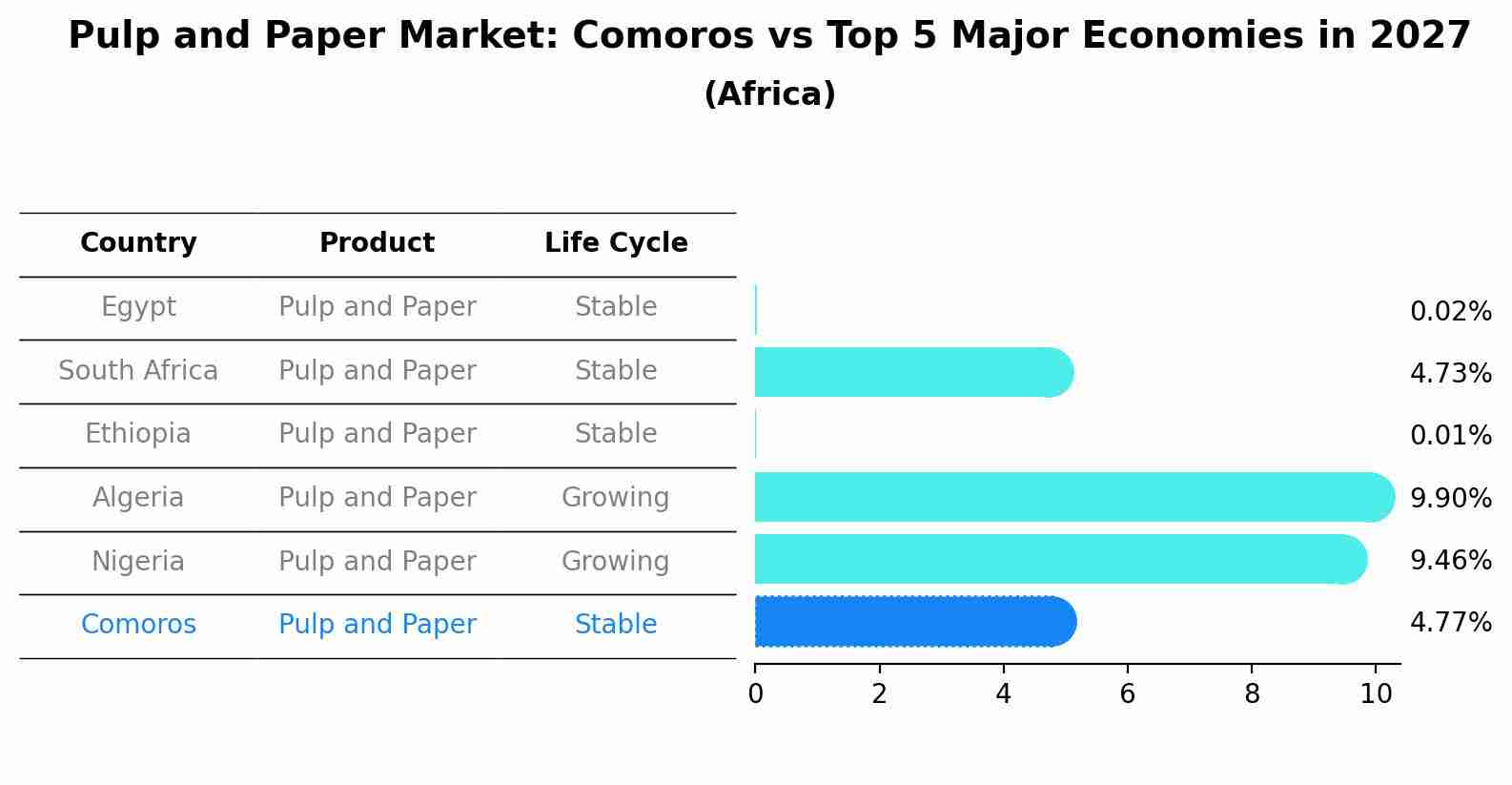 Pulp and Paper Market: Comoros vs Top 5 Major Economies in 2027 (Africa)