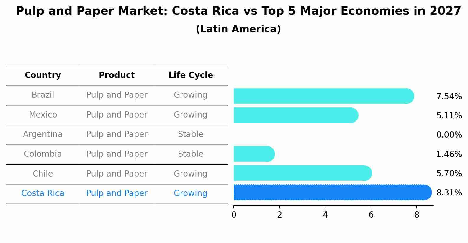 Pulp and Paper Market: Costa Rica vs Top 5 Major Economies in 2027 (Latin America)