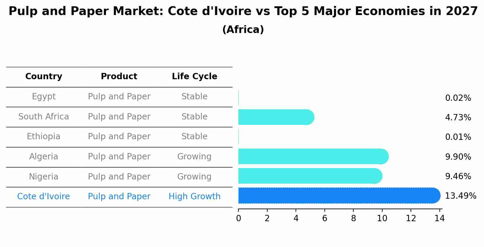 Pulp and Paper Market: Cote d'Ivoire vs Top 5 Major Economies in 2027 (Africa)