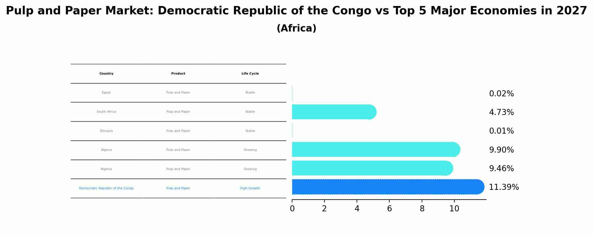 Pulp and Paper Market: Democratic Republic of the Congo vs Top 5 Major Economies in 2027 (Africa)