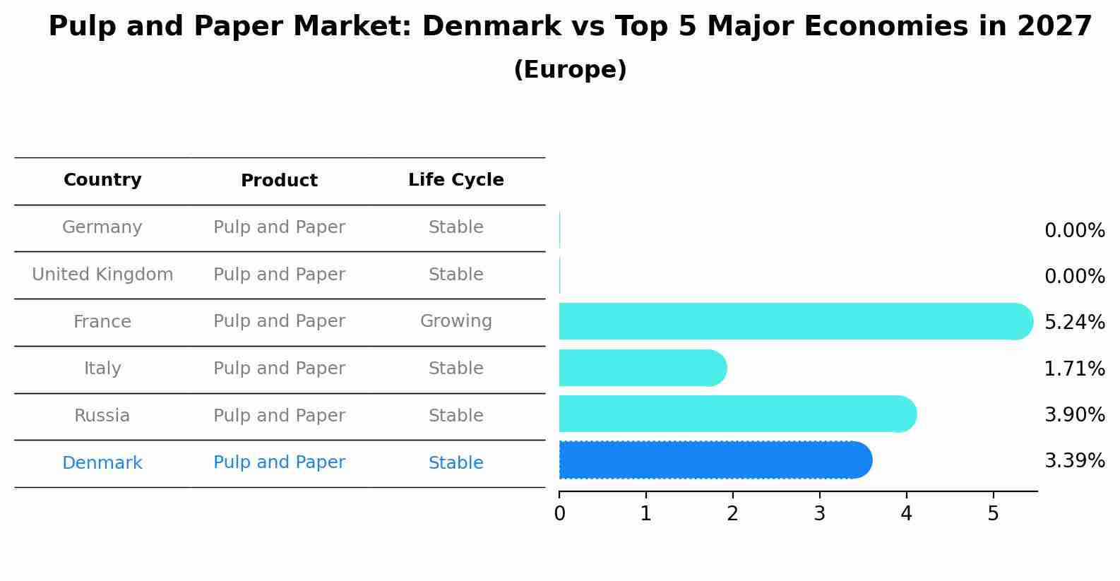 Pulp and Paper Market: Denmark vs Top 5 Major Economies in 2027 (Europe)