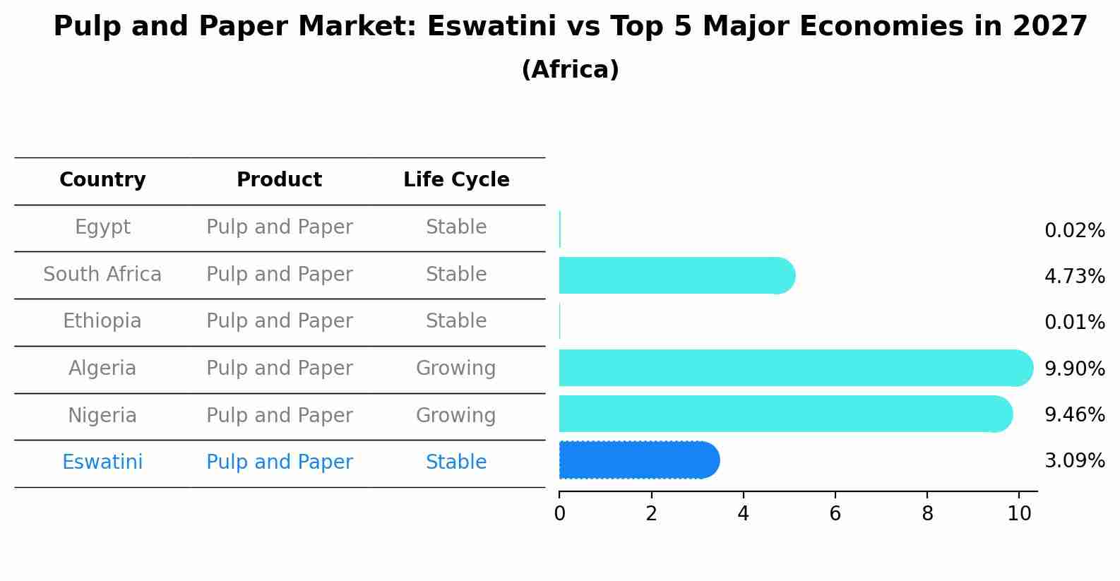 Pulp and Paper Market: Eswatini vs Top 5 Major Economies in 2027 (Africa)