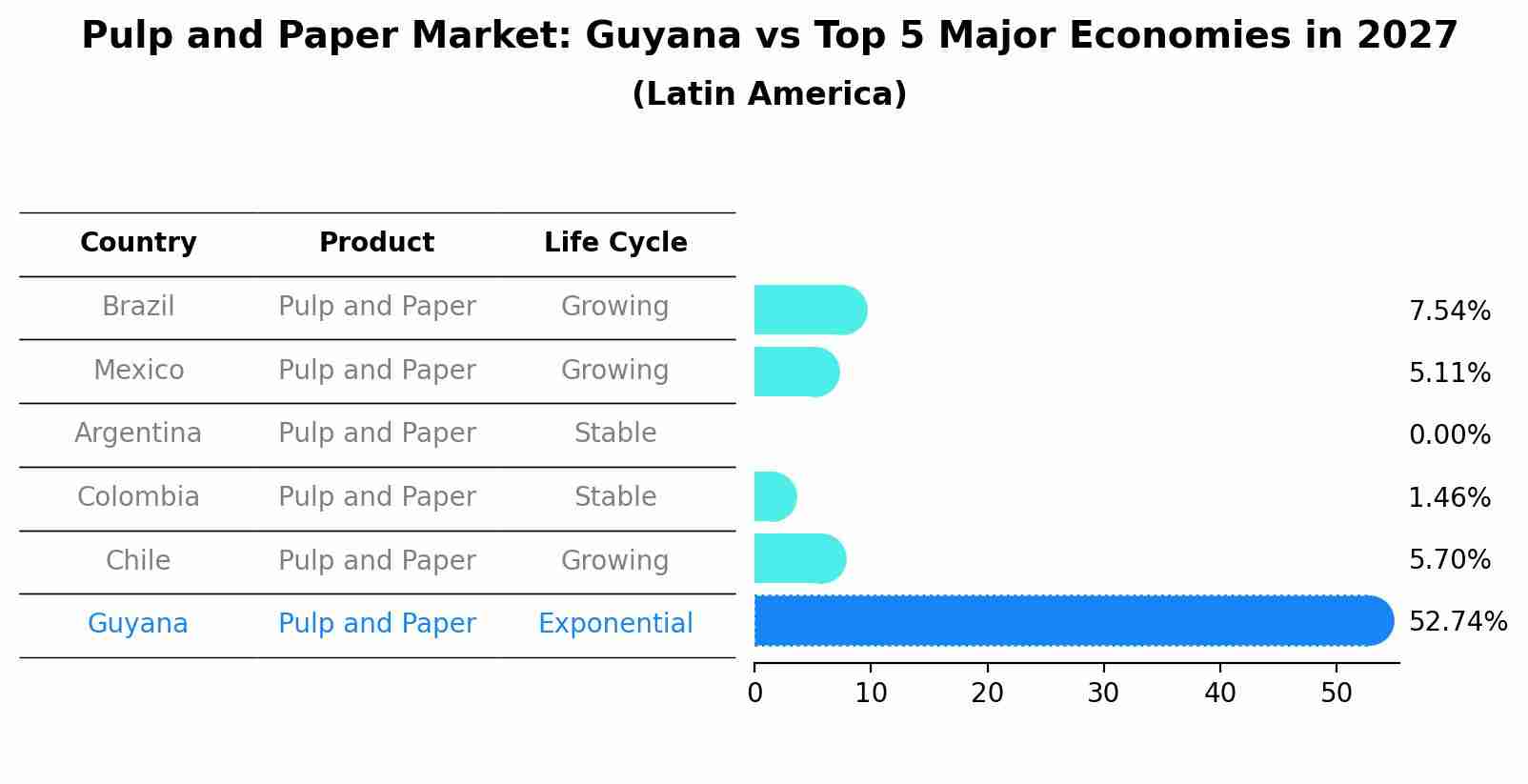Pulp and Paper Market: Guyana vs Top 5 Major Economies in 2027 (Latin America)