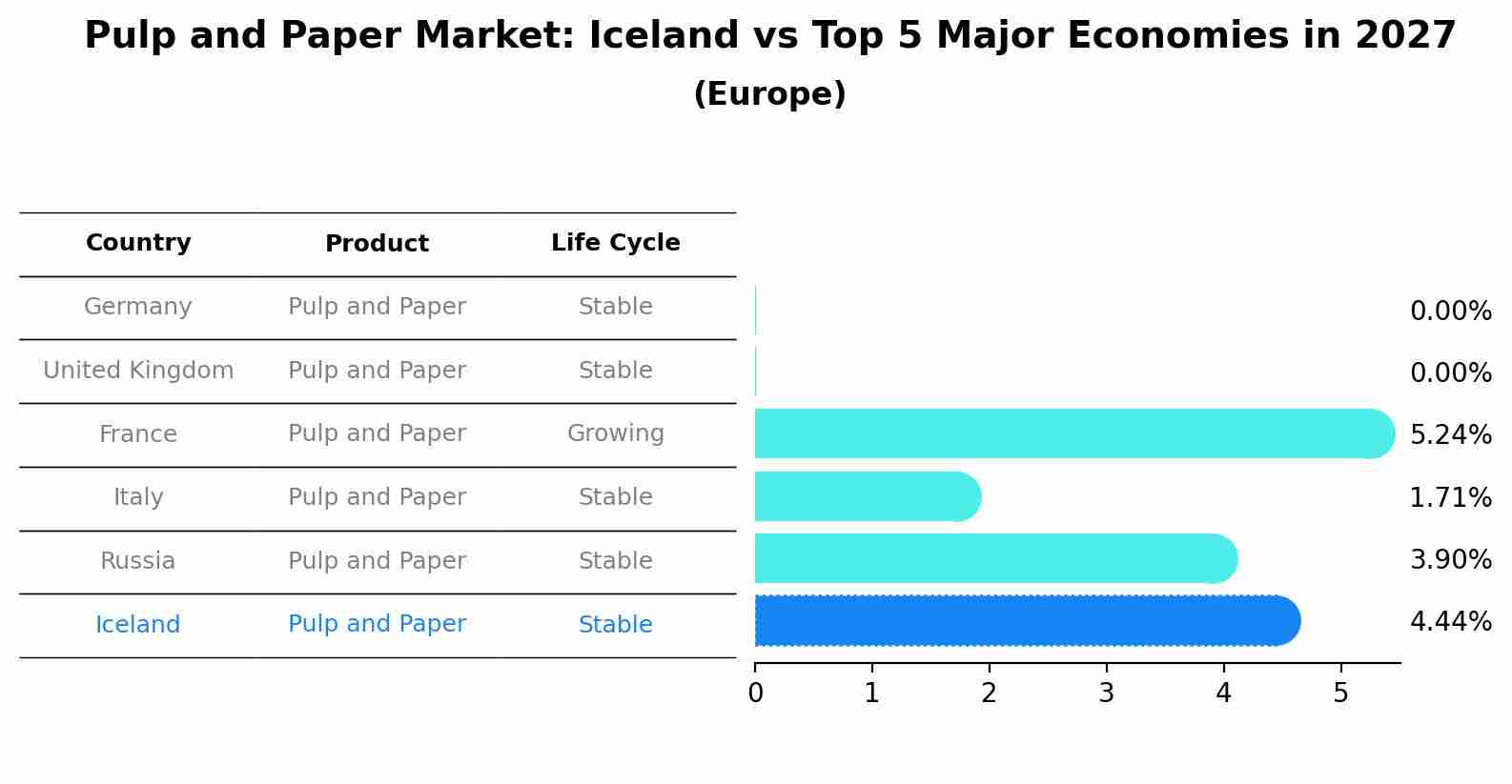 Pulp and Paper Market: Iceland vs Top 5 Major Economies in 2027 (Europe)