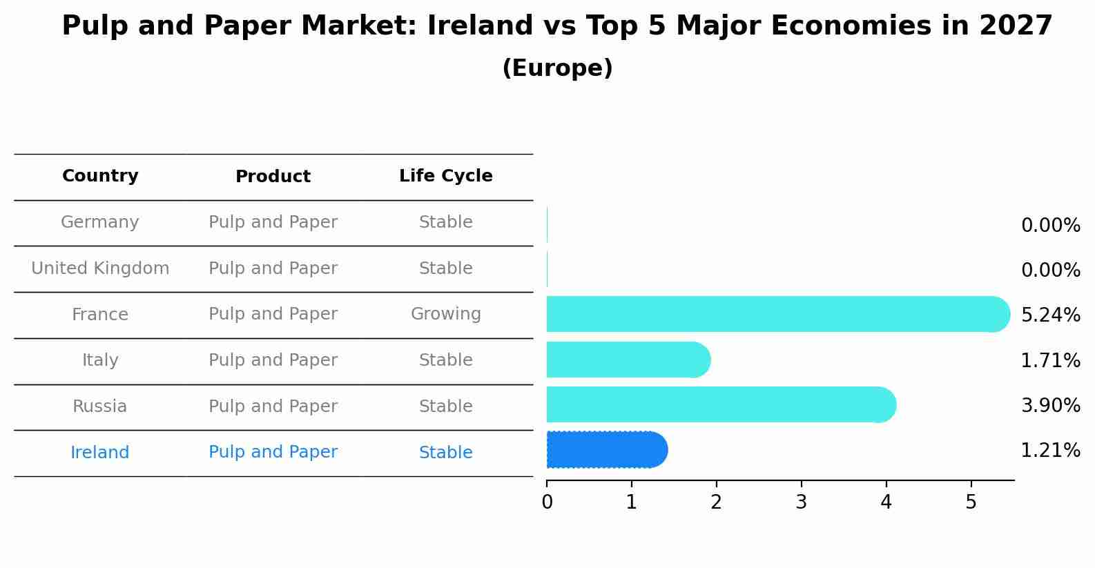 Pulp and Paper Market: Ireland vs Top 5 Major Economies in 2027 (Europe)