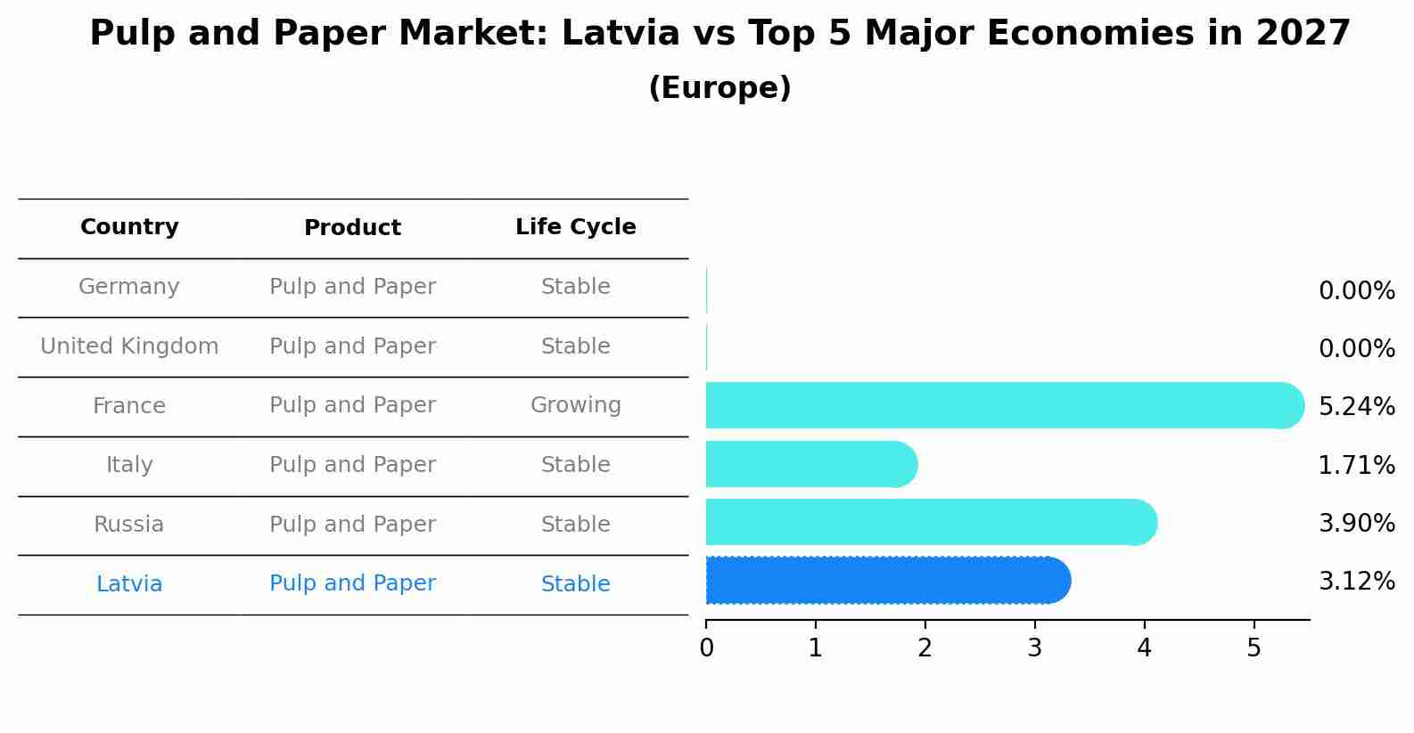 Pulp and Paper Market: Latvia vs Top 5 Major Economies in 2027 (Europe)