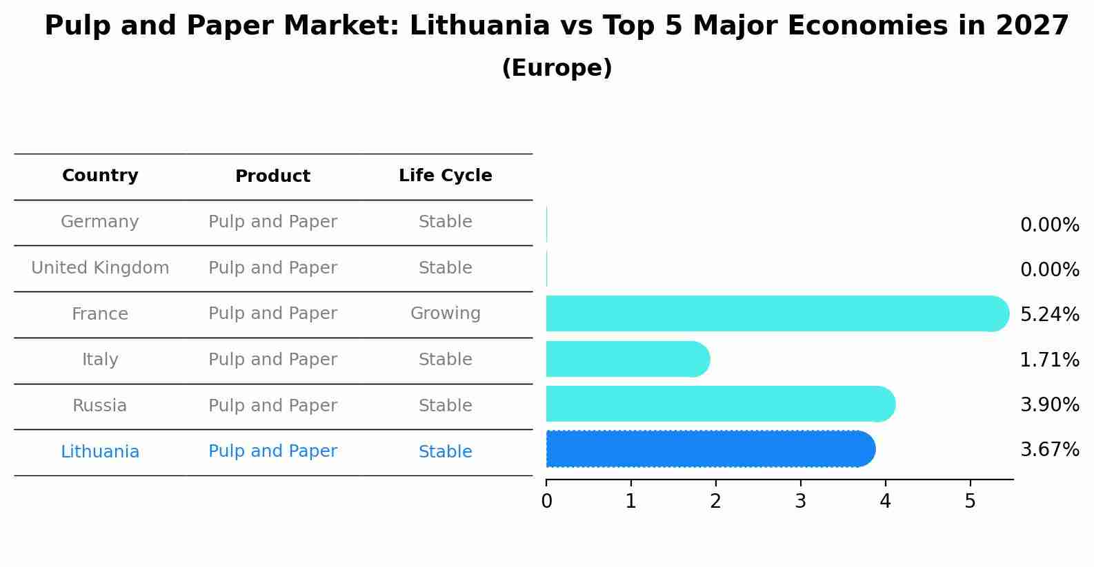 Pulp and Paper Market: Lithuania vs Top 5 Major Economies in 2027 (Europe)