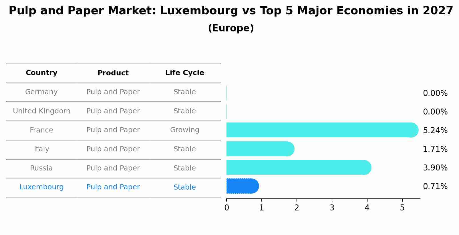 Pulp and Paper Market: Luxembourg vs Top 5 Major Economies in 2027 (Europe)