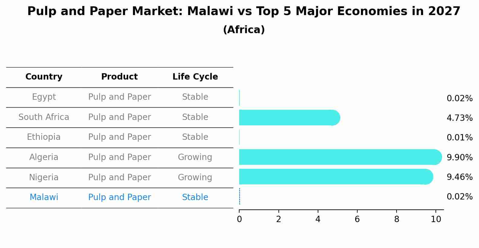 Pulp and Paper Market: Malawi vs Top 5 Major Economies in 2027 (Africa)