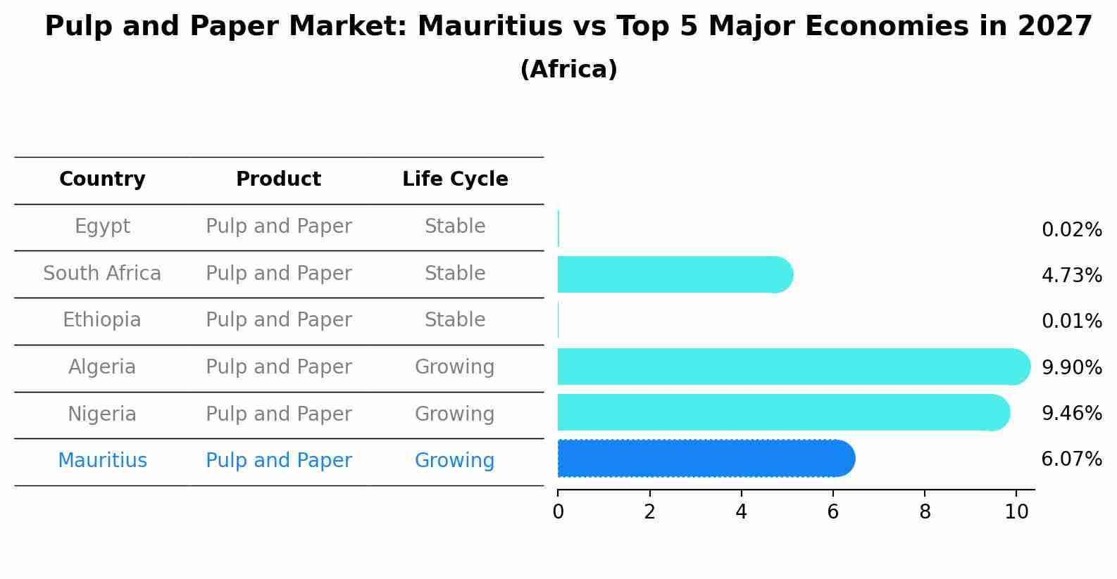 Pulp and Paper Market: Mauritius vs Top 5 Major Economies in 2027 (Africa)