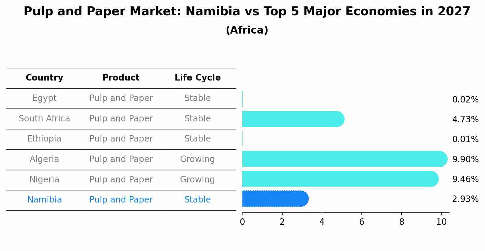 Pulp and Paper Market: Namibia vs Top 5 Major Economies in 2027 (Africa)