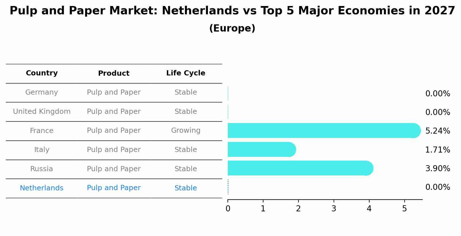 Pulp and Paper Market: Netherlands vs Top 5 Major Economies in 2027 (Europe)
