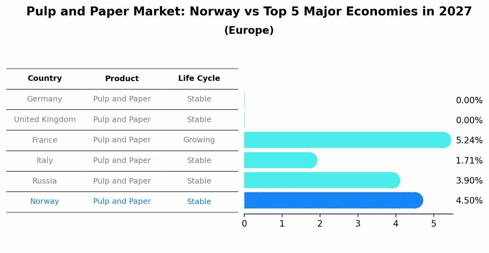 Pulp and Paper Market: Norway vs Top 5 Major Economies in 2027 (Europe)
