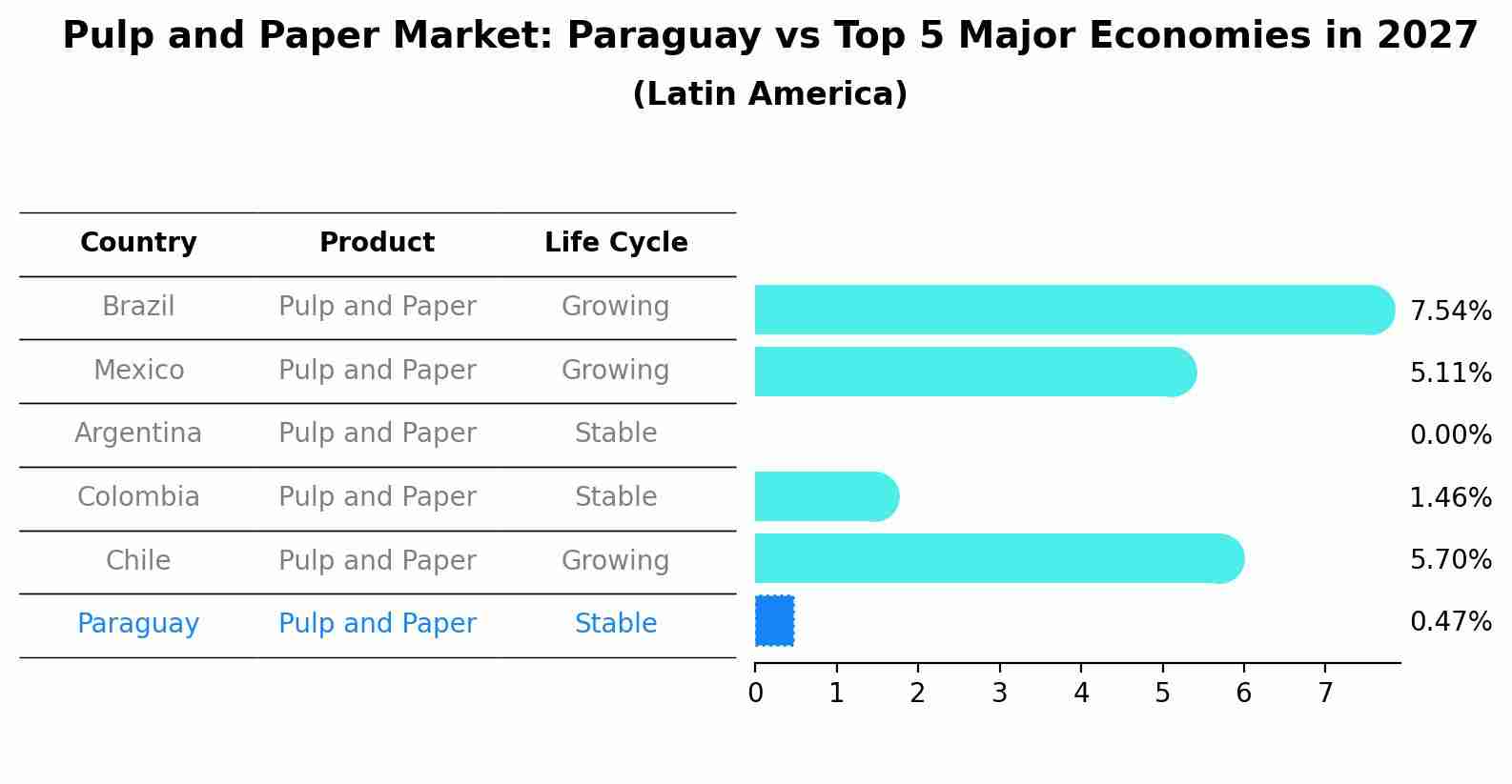 Pulp and Paper Market: Paraguay vs Top 5 Major Economies in 2027 (Latin America)