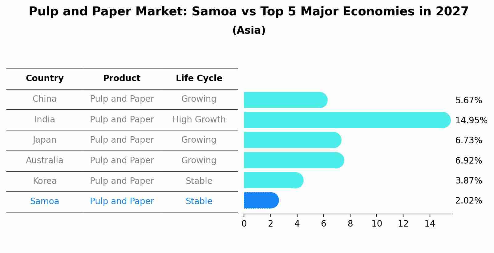 Pulp and Paper Market: Samoa vs Top 5 Major Economies in 2027 (Asia)