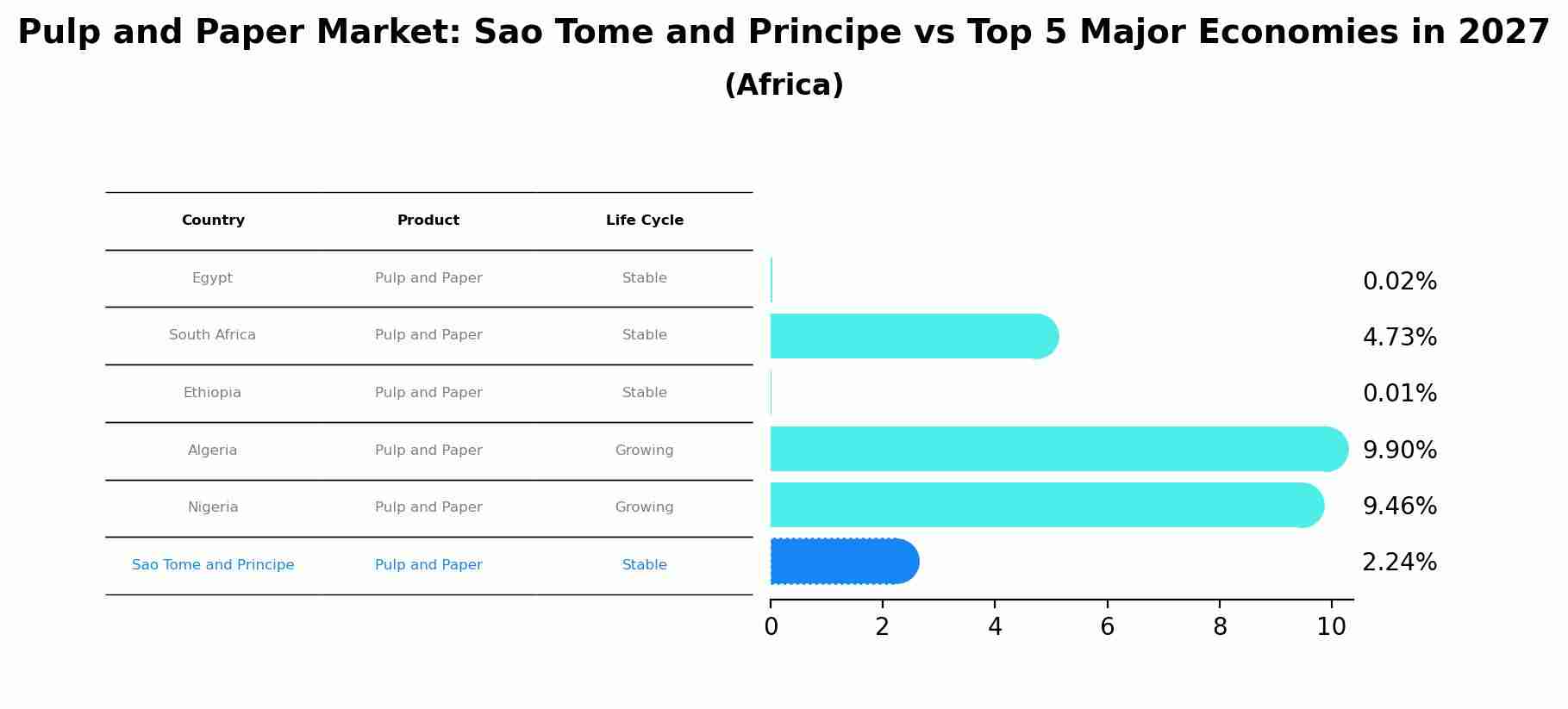 Pulp and Paper Market: Sao Tome and Principe vs Top 5 Major Economies in 2027 (Africa)