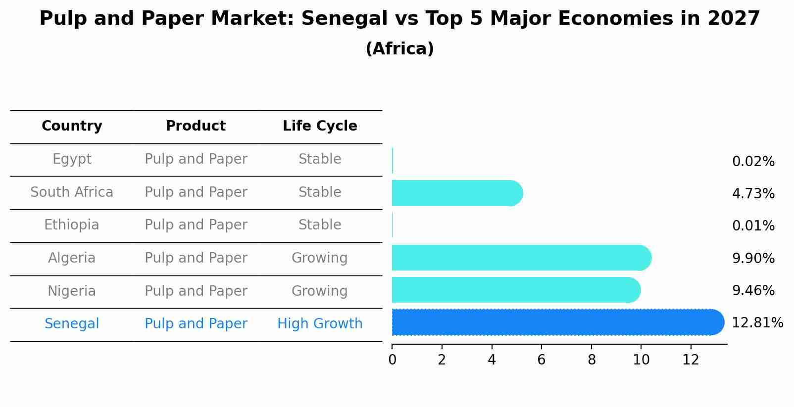 Pulp and Paper Market: Senegal vs Top 5 Major Economies in 2027 (Africa)