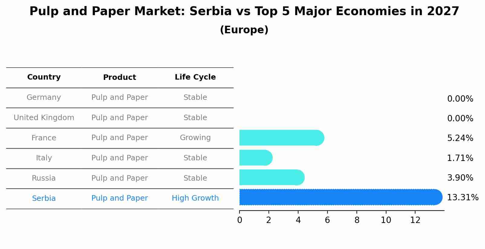 Pulp and Paper Market: Serbia vs Top 5 Major Economies in 2027 (Europe)