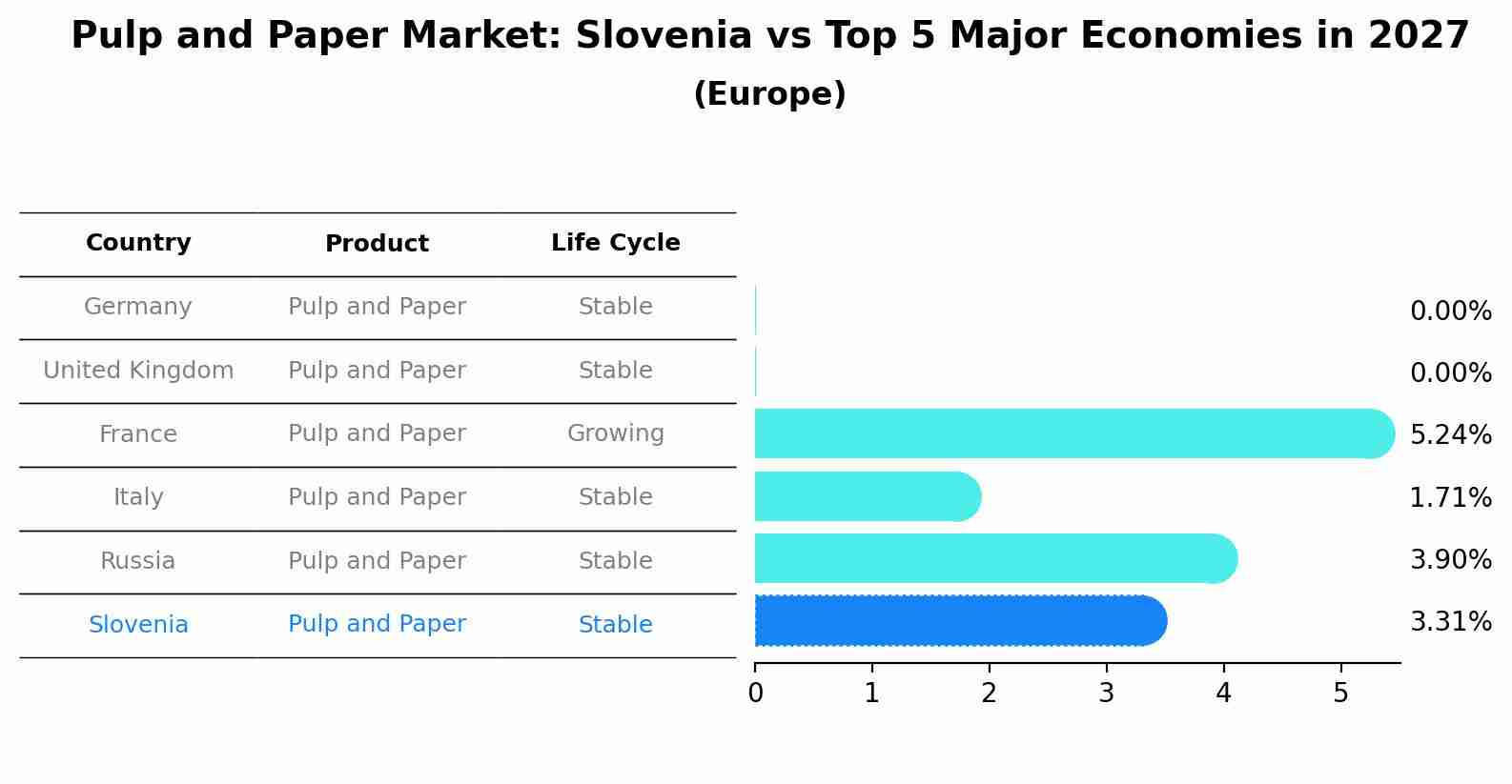 Pulp and Paper Market: Slovenia vs Top 5 Major Economies in 2027 (Europe)