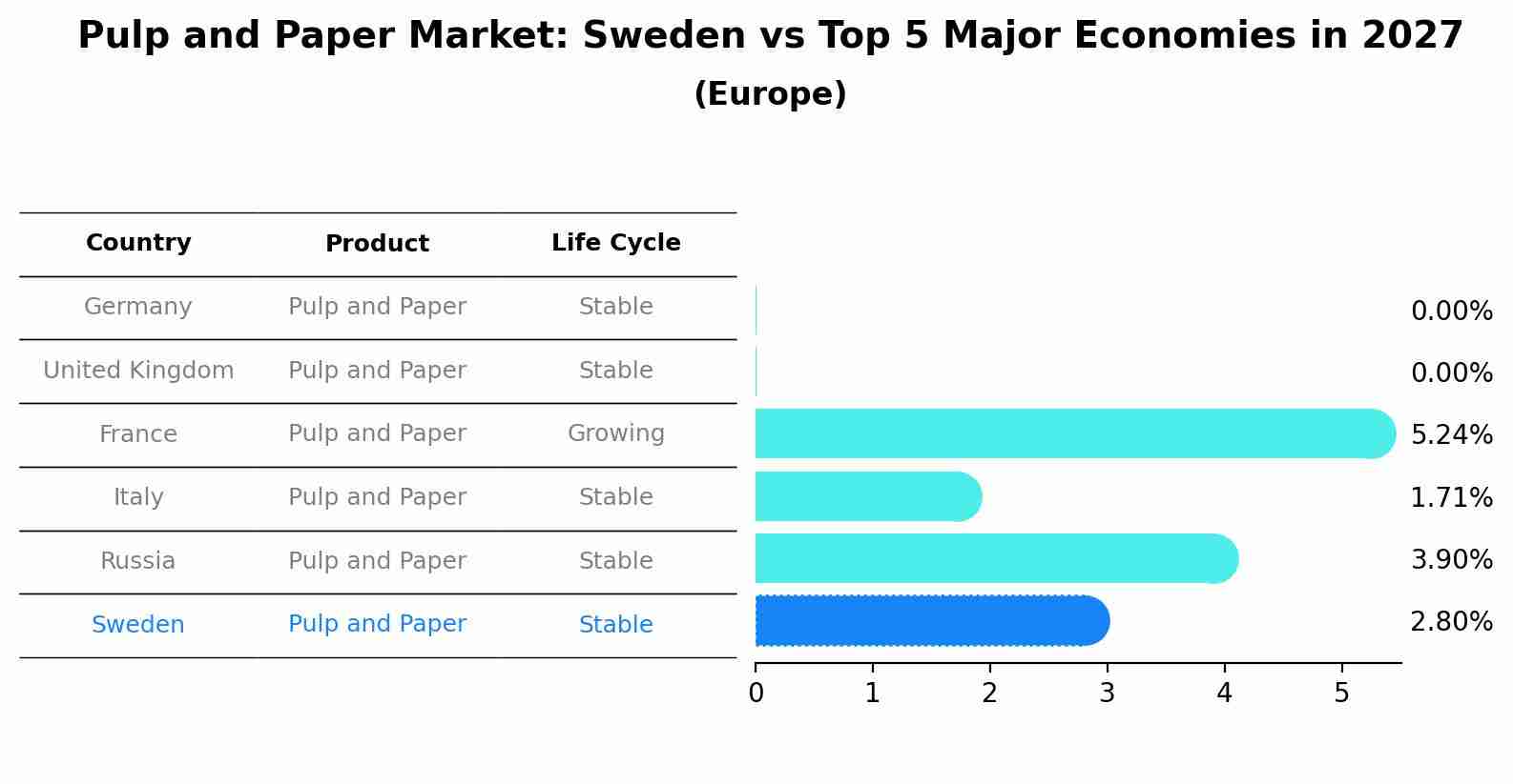 Pulp and Paper Market: Sweden vs Top 5 Major Economies in 2027 (Europe)