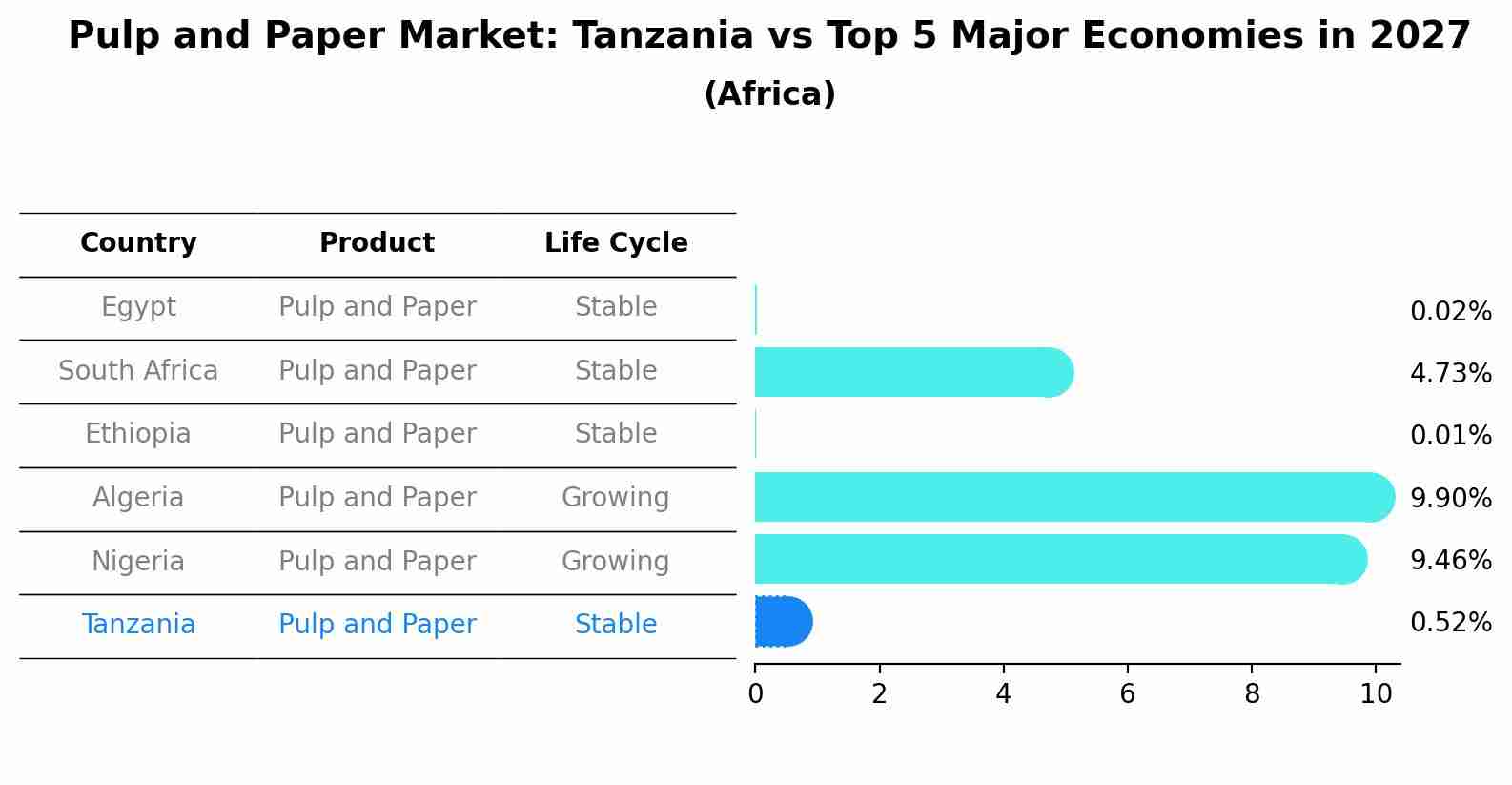 Pulp and Paper Market: Tanzania vs Top 5 Major Economies in 2027 (Africa)